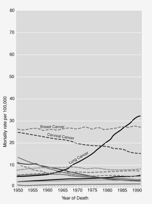 Changing patterns for twelve major cancers in U.S. females 1950–91. Death rates for females, per 100,000, fortwelve sites, 1950–91, age-adjusted to1970. (Adapted from SEER Data, public use files).