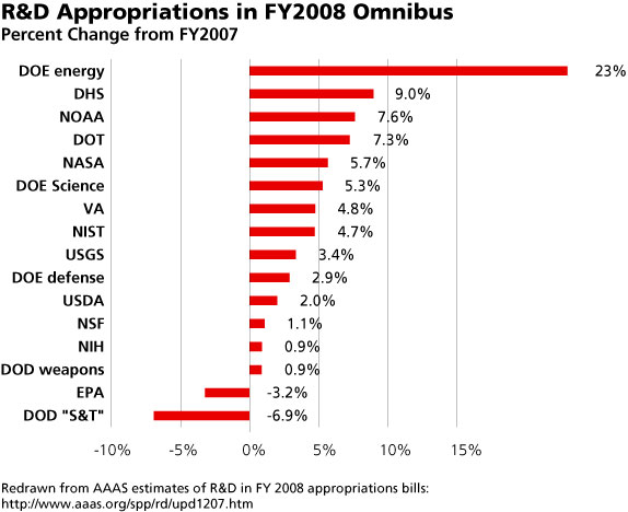 R&D Funding By Agency Percent Change from FY2007