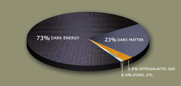 Pie chart of dark matter and dark energy in the universe