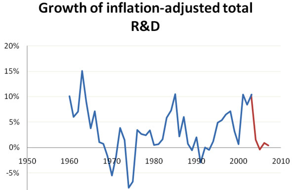 Growth of inflation-adjusted total R and D