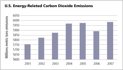US CO2 Emissions Chart