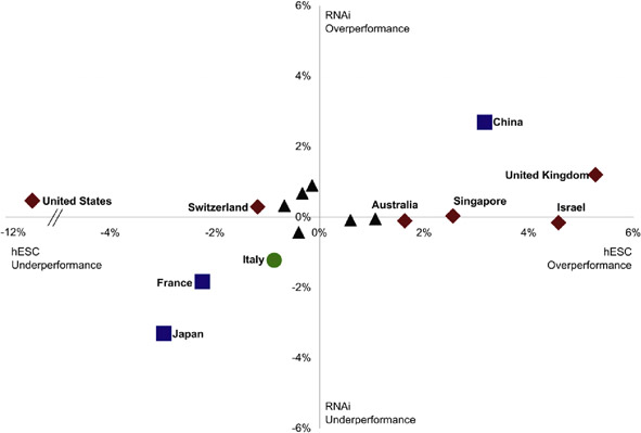 Comparison of country output of hESC and RNAi research