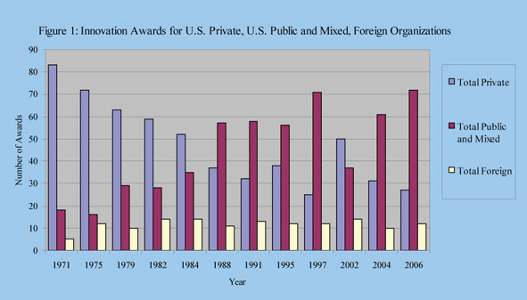 Innovation awards in the U.S.