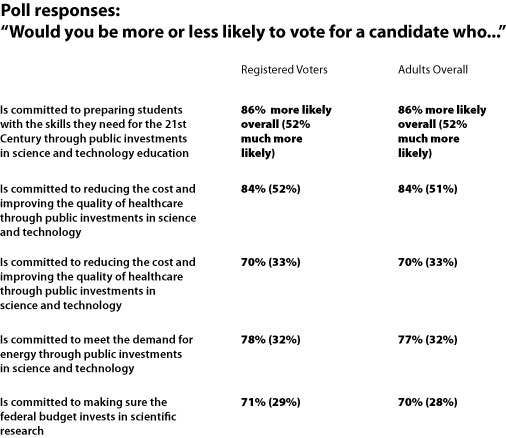 Survey results
