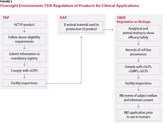 Oversight Environment: FDA Regulation of Products for Clinical Applications