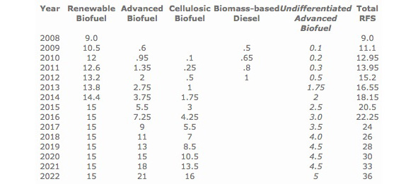 Renewable Fuels Mandates by year