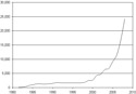 U.S. Cumulative Installed Wind Power Capacity, 1980-2008