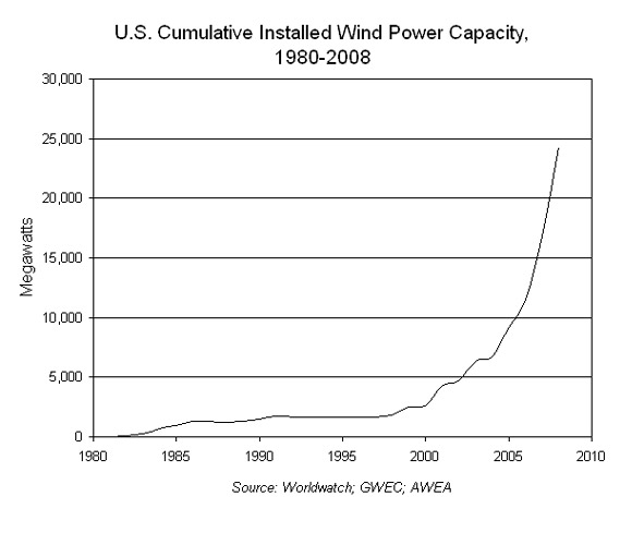 U.S. Cumulative Installed Wind Power Capacity, 1980-2008
