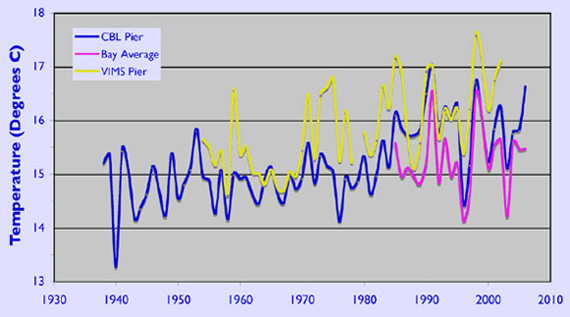 Observed changes in Chesapeake Bay surface water temperature from 1935 through 2007