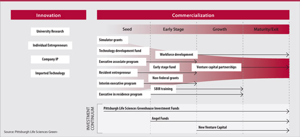 Innovation-commercialization process