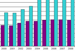 lab growth and testing