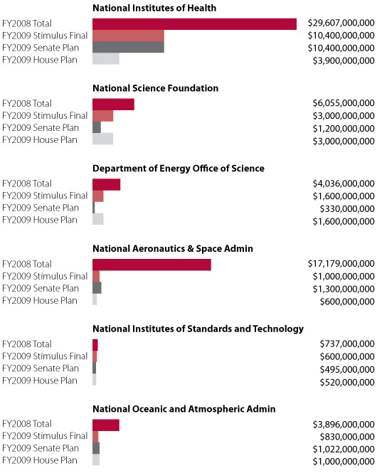 chart of select science funding in the stimulus