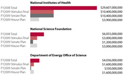 science in the stimulus chart