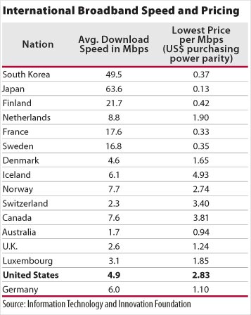 international broadband speed and pricing