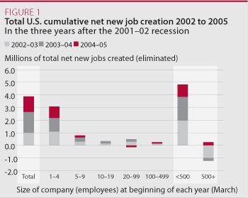 Total U.S. cumulative net new job creation 2002 to 2005 