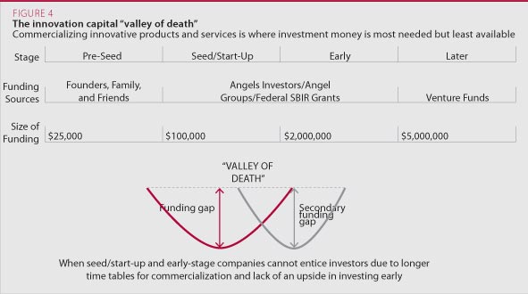 The innovation capital valley of death