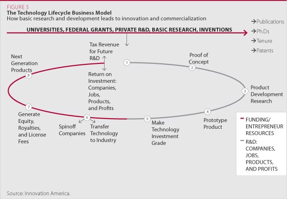 The Technology lifecycle Business model