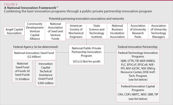 a National Innovation Framework