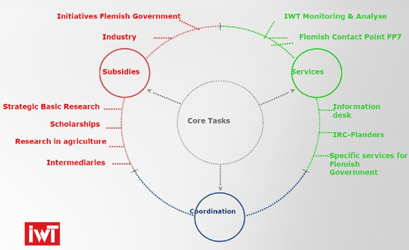chart of IWT core tasks