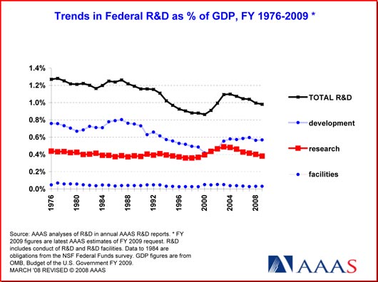 AAAS: Trends in federal R&D as % of GDP, FY 1976-2009