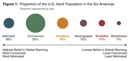 proportion of U.S. adult population in the six americas