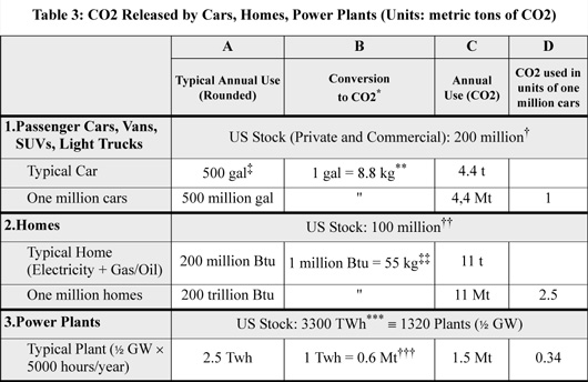 CO2 Released by Cars, Homes, Power Plants in metric tons of CO2